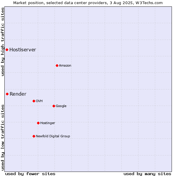 Market position of Render vs. Hostiserver