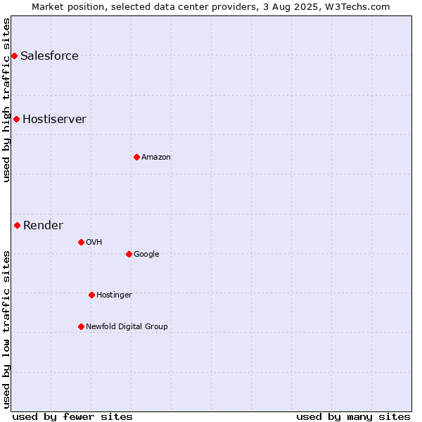 Market position of Render vs. Hostiserver vs. Salesforce