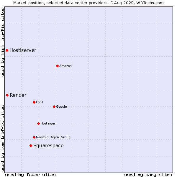 Market position of Squarespace vs. Render vs. Hostiserver