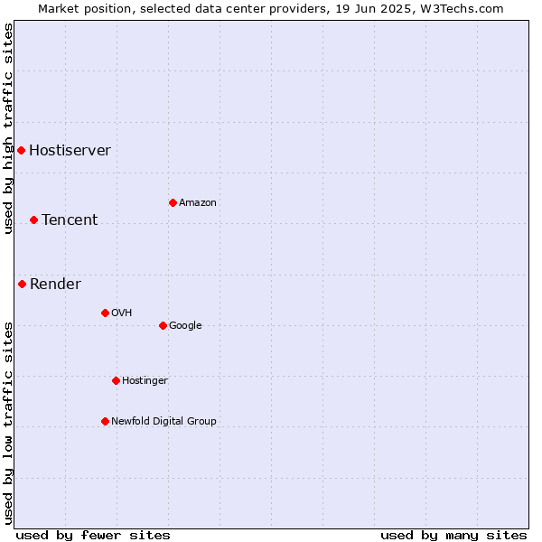Market position of Tencent vs. Render vs. Hostiserver