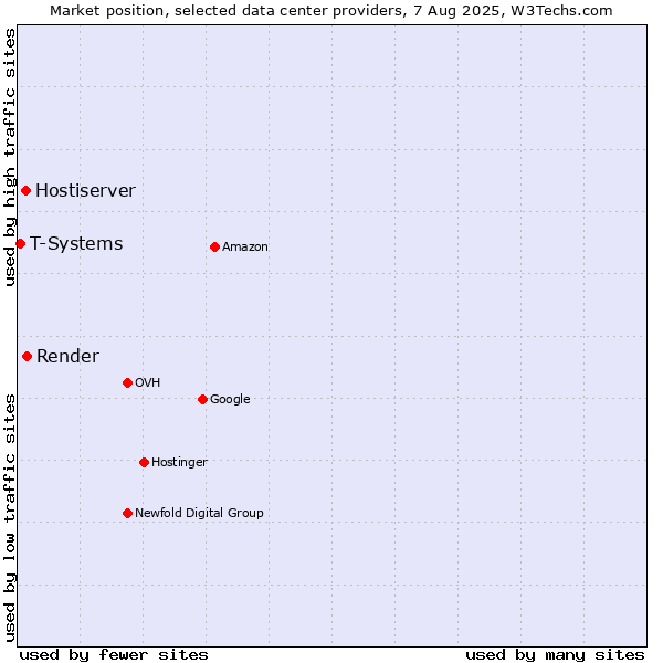 Market position of Render vs. Hostiserver vs. T-Systems