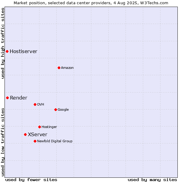 Market position of XServer vs. Render vs. Hostiserver