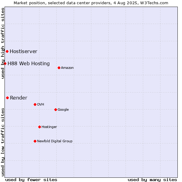 Market position of Render vs. Hostiserver vs. H88 Web Hosting