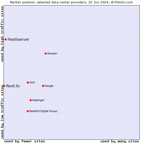 Market position of Hostiserver vs. Root.lu