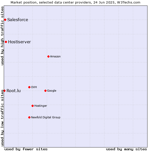 Market position of Hostiserver vs. Salesforce vs. Root.lu