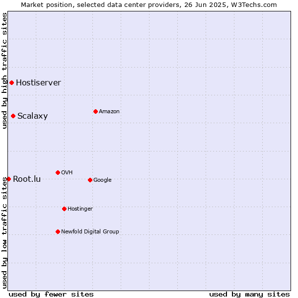 Market position of Scalaxy vs. Hostiserver vs. Root.lu