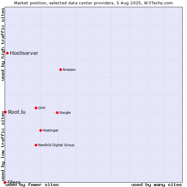 Market position of Hostiserver vs. Root.lu vs. Sfera