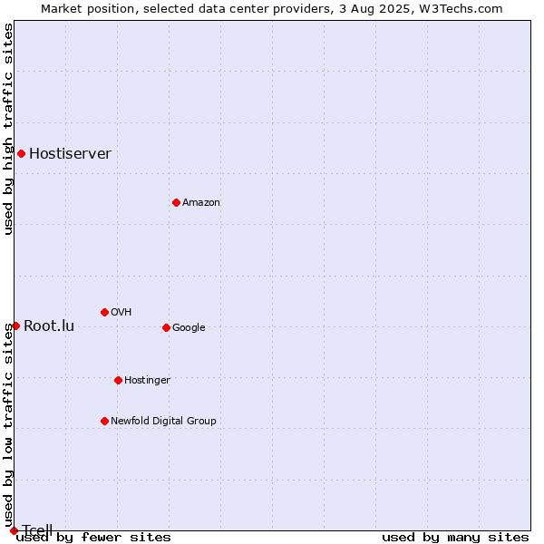 Market position of Hostiserver vs. Root.lu vs. Tcell