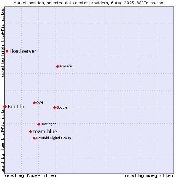 Market position of team.blue vs. Hostiserver vs. Root.lu