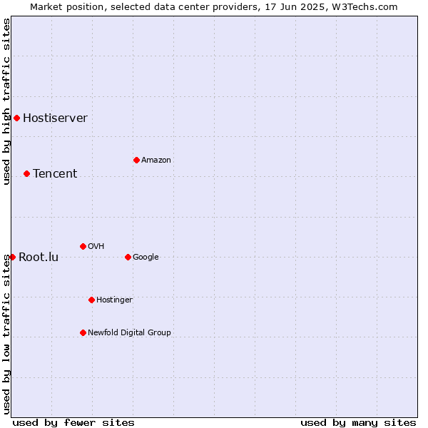 Market position of Tencent vs. Hostiserver vs. Root.lu