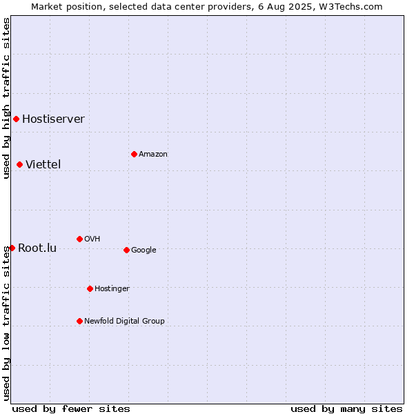 Market position of Viettel vs. Hostiserver vs. Root.lu