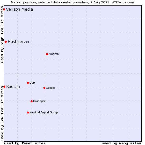 Market position of Hostiserver vs. Root.lu vs. Verizon Media