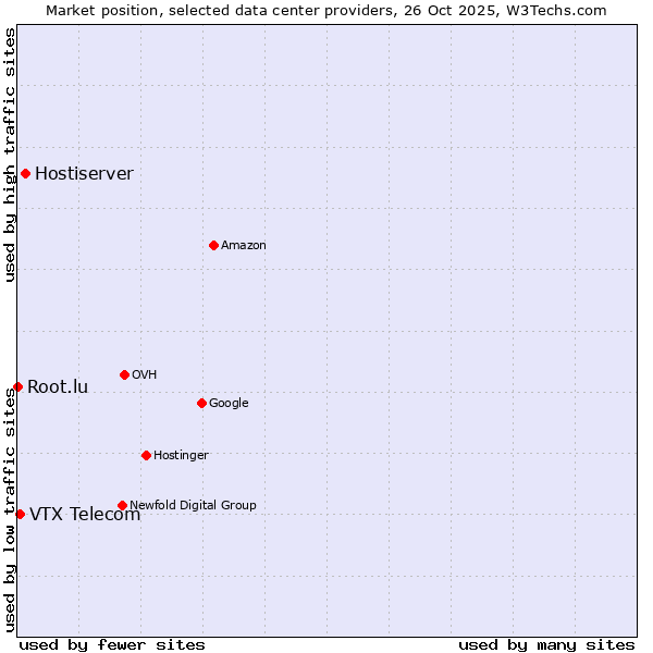 Market position of Hostiserver vs. VTX Telecom vs. Root.lu