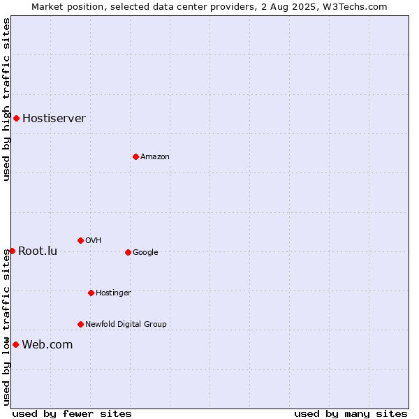 Market position of Hostiserver vs. Web.com vs. Root.lu
