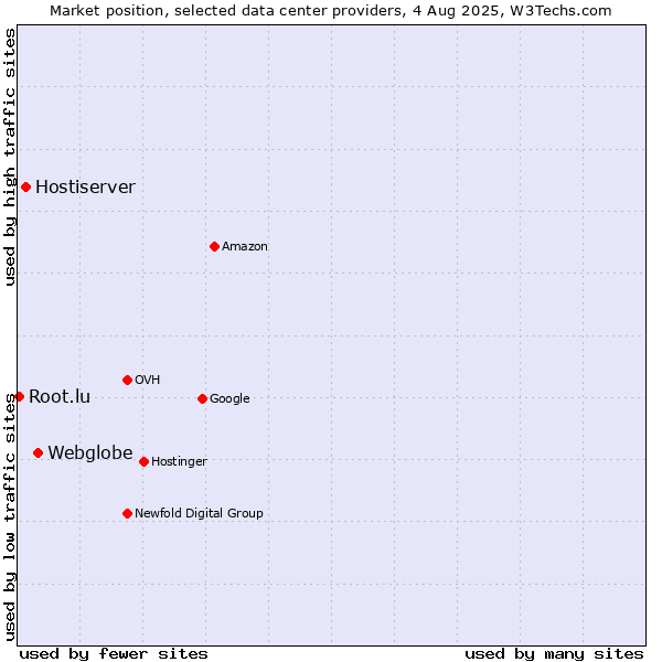 Market position of Webglobe vs. Hostiserver vs. Root.lu