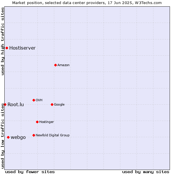 Market position of webgo vs. Hostiserver vs. Root.lu