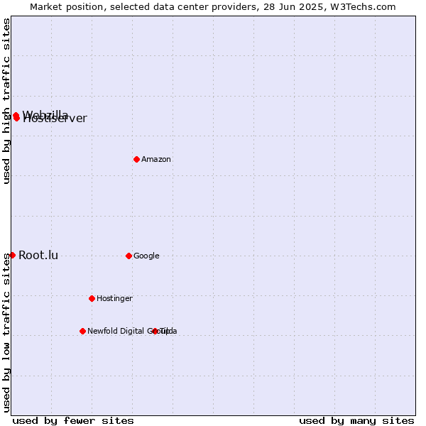 Market position of Hostiserver vs. Webzilla vs. Root.lu