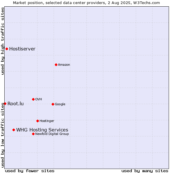 Market position of WHG Hosting Services vs. Hostiserver vs. Root.lu
