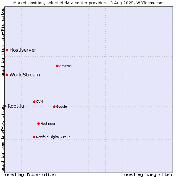 Market position of Hostiserver vs. WorldStream vs. Root.lu