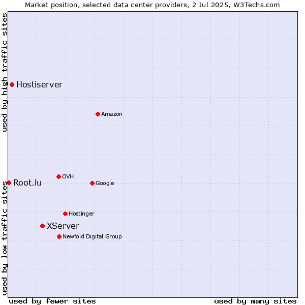 Market position of XServer vs. Hostiserver vs. Root.lu