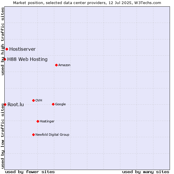 Market position of Hostiserver vs. Root.lu vs. H88 Web Hosting