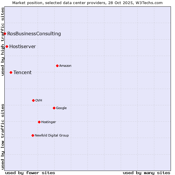 Market position of Tencent vs. Hostiserver vs. RosBusinessConsulting