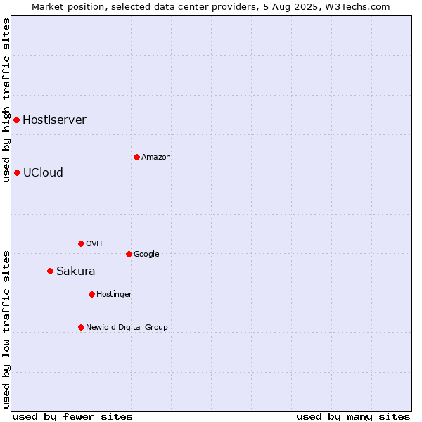 Market position of Sakura vs. UCloud vs. Hostiserver