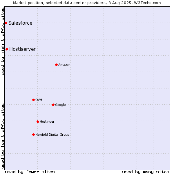 Market position of Hostiserver vs. Salesforce
