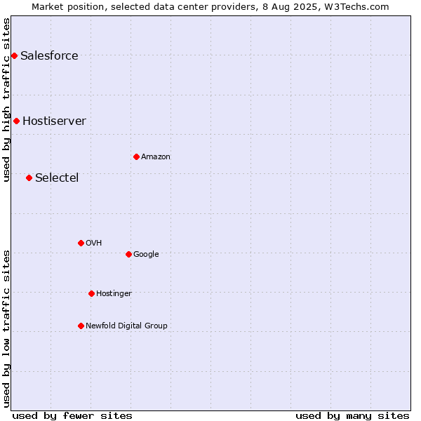 Market position of Selectel vs. Hostiserver vs. Salesforce