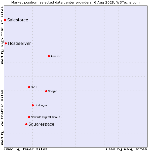 Market position of Squarespace vs. Hostiserver vs. Salesforce