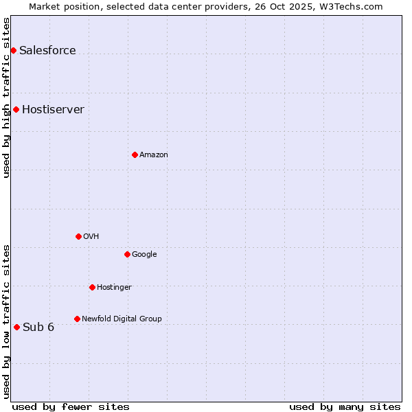 Market position of Sub 6 vs. Hostiserver vs. Salesforce