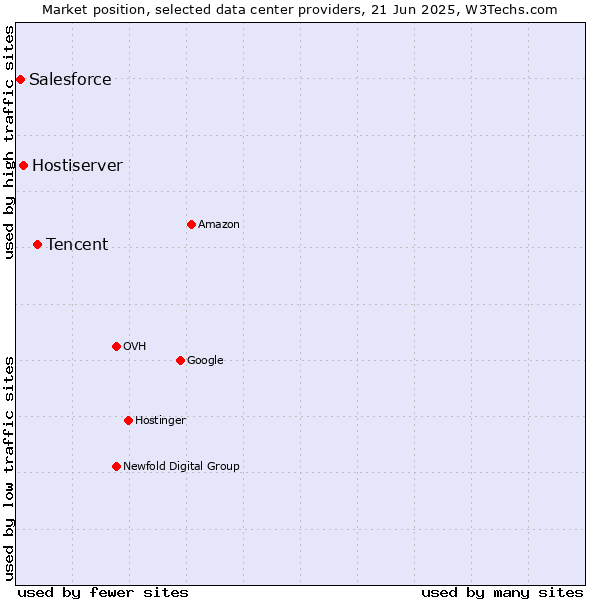 Market position of Tencent vs. Hostiserver vs. Salesforce
