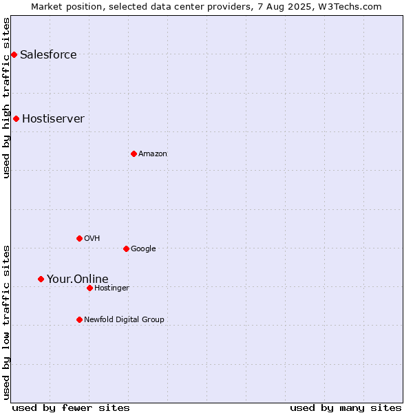 Market position of Your.Online vs. Hostiserver vs. Salesforce
