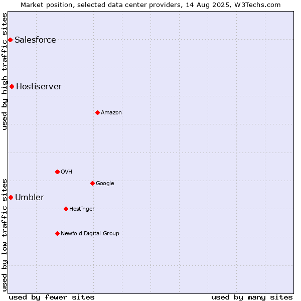 Market position of Hostiserver vs. Umbler vs. Salesforce