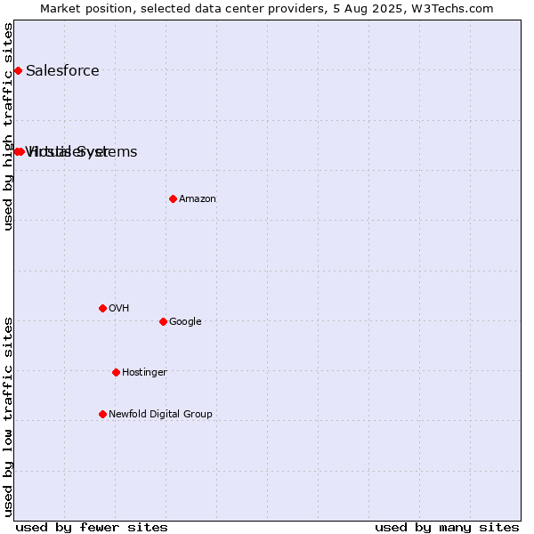 Market position of Hostiserver vs. Salesforce vs. Virtual Systems