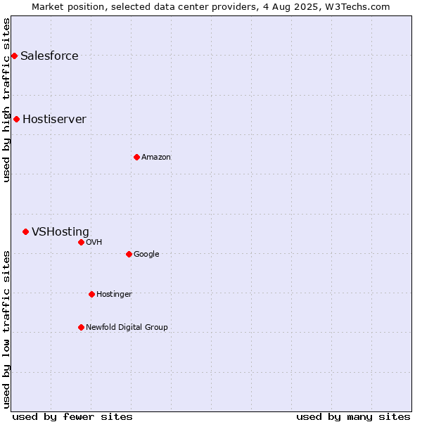 Market position of VSHosting vs. Hostiserver vs. Salesforce