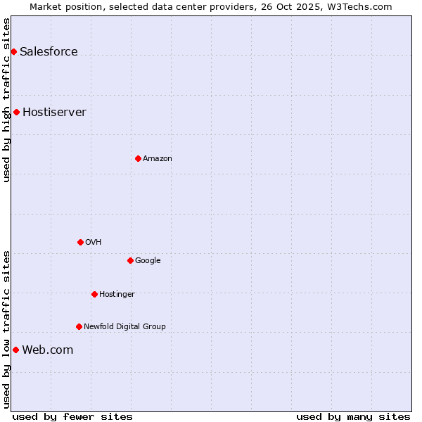 Market position of Hostiserver vs. Web.com vs. Salesforce