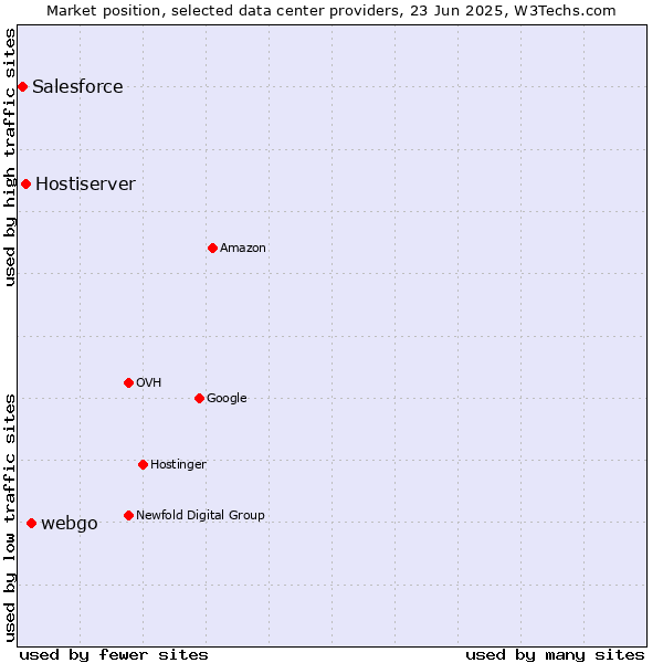 Market position of webgo vs. Hostiserver vs. Salesforce