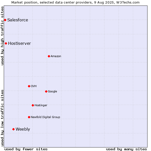 Market position of Weebly vs. Hostiserver vs. Salesforce