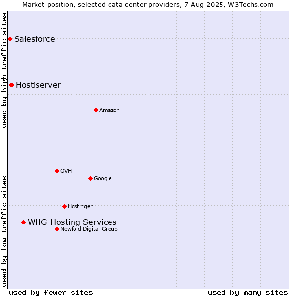 Market position of WHG Hosting Services vs. Hostiserver vs. Salesforce