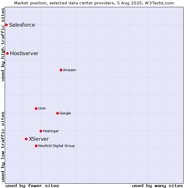 Market position of XServer vs. Hostiserver vs. Salesforce