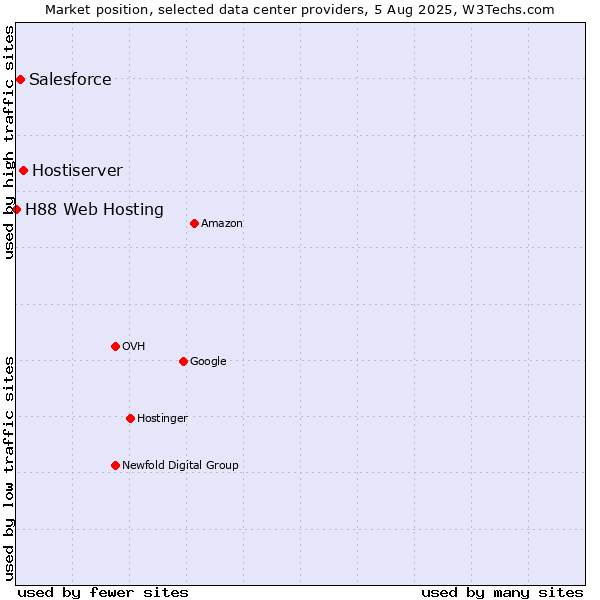 Market position of Hostiserver vs. Salesforce vs. H88 Web Hosting