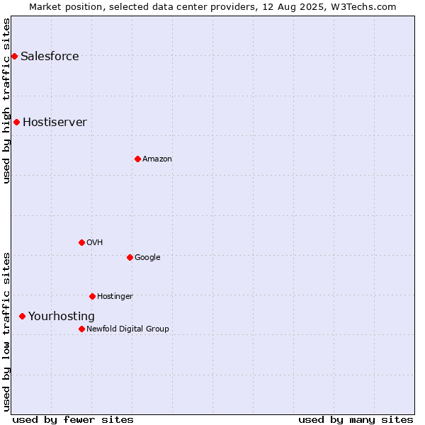 Market position of Yourhosting vs. Hostiserver vs. Salesforce
