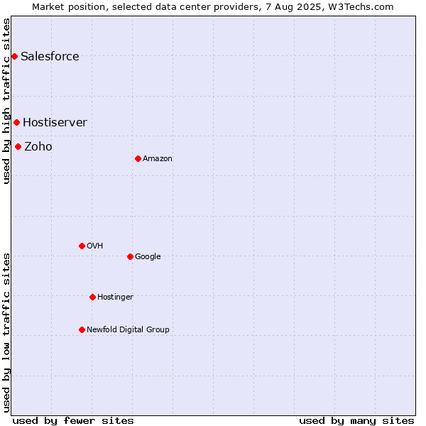 Market position of Zoho vs. Hostiserver vs. Salesforce