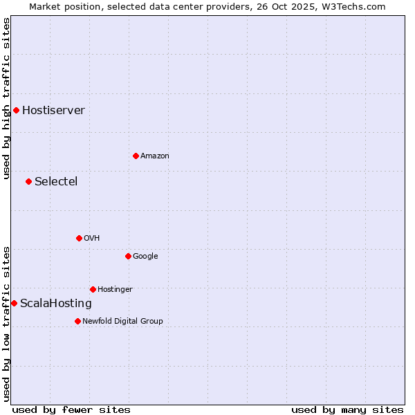 Market position of Selectel vs. Hostiserver vs. ScalaHosting