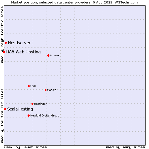 Market position of Hostiserver vs. ScalaHosting vs. H88 Web Hosting