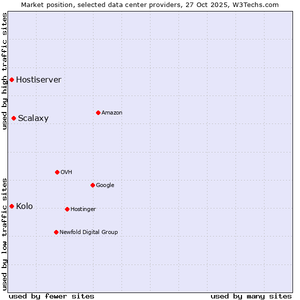Market position of Scalaxy vs. Kolo vs. Hostiserver