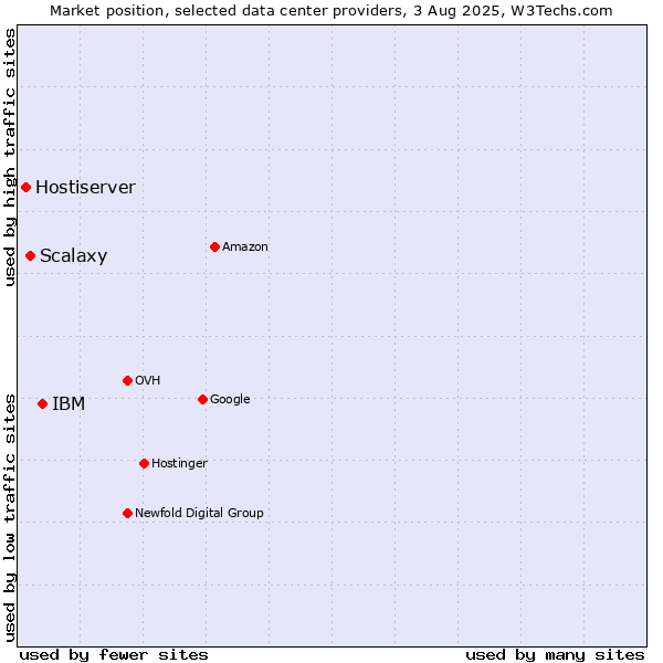 Market position of IBM vs. Scalaxy vs. Hostiserver