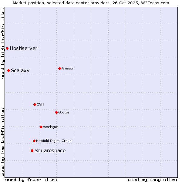 Market position of Squarespace vs. Scalaxy vs. Hostiserver