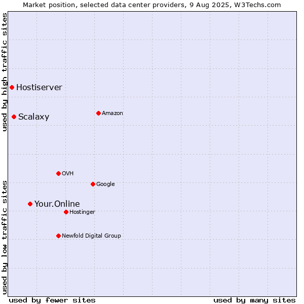 Market position of Your.Online vs. Scalaxy vs. Hostiserver